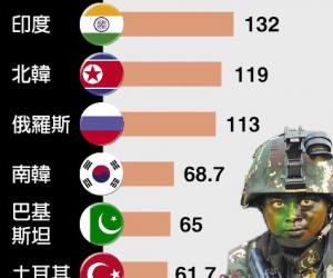 全球10大兵力排名
