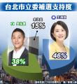 台北立委補選 民調