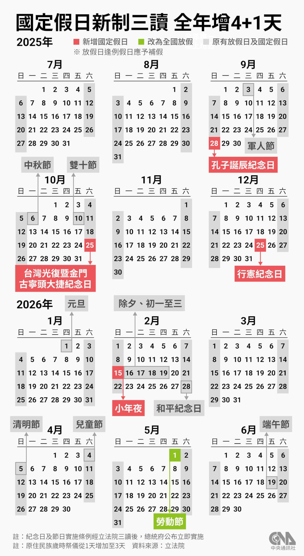立院三讀增「4+1」放假日